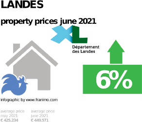 average property price in the region Landes, June 2021