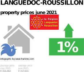 average property price in the region Languedoc-Roussillon, June 2021