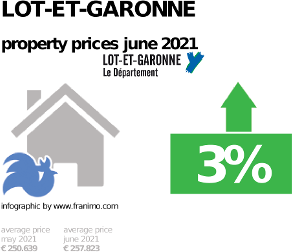 average property price in the region Lot-et-Garonne, June 2021