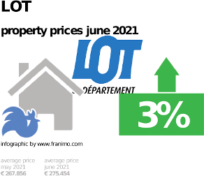 average property price in the region Lot, June 2021