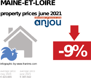 average property price in the region Maine-et-Loire, June 2021