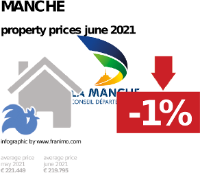 average property price in the region Manche, June 2021