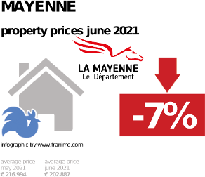 average property price in the region Mayenne, June 2021