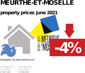 average property price in the region Meurthe-et-Moselle, June 2021