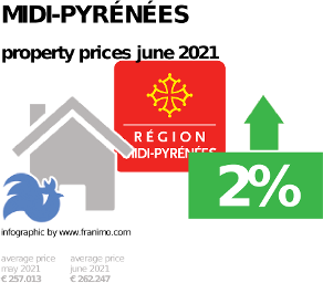 average property price in the region Midi-Pyrénées, June 2021