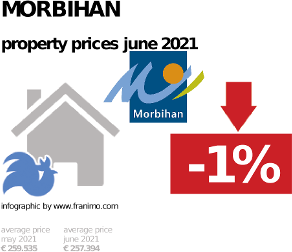 average property price in the region Morbihan, June 2021