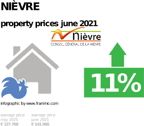 average property price in the region Nièvre, June 2021
