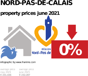 average property price in the region Nord-Pas-de-Calais, June 2021