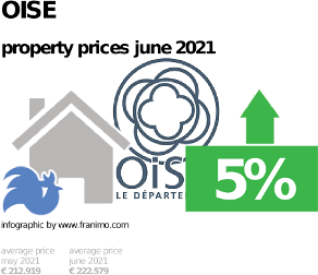 average property price in the region Oise, June 2021