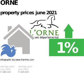 average property price in the region Orne, June 2021