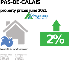 average property price in the region Pas-de-Calais, June 2021