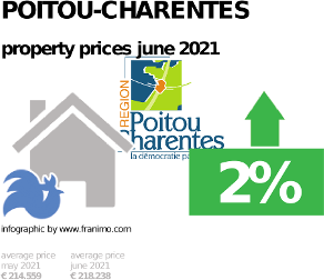 average property price in the region Poitou-Charentes, June 2021