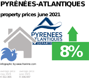 average property price in the region Pyrénées-Atlantiques, June 2021