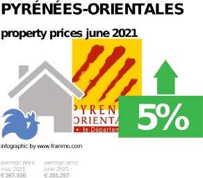 average property price in the region Pyrénées-Orientales, June 2021