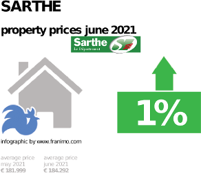average property price in the region Sarthe, June 2021