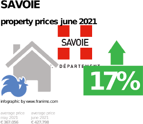 average property price in the region Savoie, June 2021