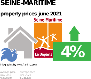 average property price in the region Seine-Maritime, June 2021