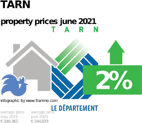 average property price in the region Tarn, June 2021