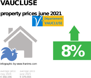 average property price in the region Vaucluse, June 2021