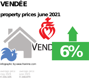 average property price in the region Vendée, June 2021