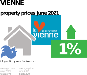 average property price in the region Vienne, June 2021