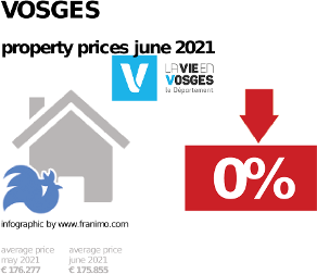 average property price in the region Vosges, June 2021