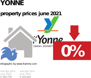 average property price in the region Yonne, June 2021