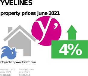 average property price in the region Yvelines, June 2021