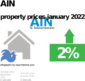 average property price in the region Ain, January 2022