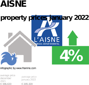 average property price in the region Aisne, January 2022