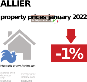 average property price in the region Allier, January 2022
