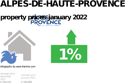 average property price in the region Alpes-de-Haute-Provence, January 2022