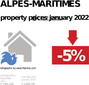 average property price in the region Alpes-Maritimes, January 2022