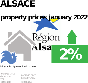 average property price in the region Alsace, January 2022