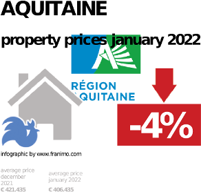 average property price in the region Aquitaine, January 2022