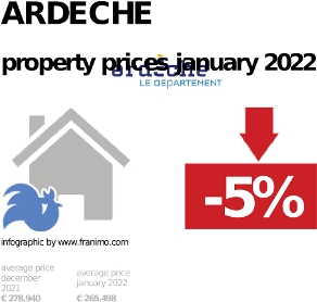 average property price in the region Ardeche, January 2022