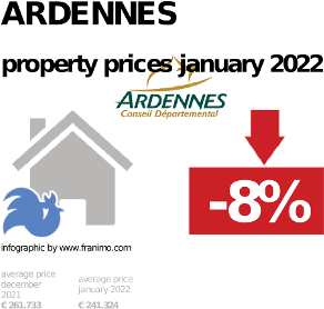 average property price in the region Ardennes, January 2022