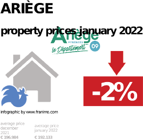 average property price in the region Ariège, January 2022