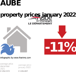 average property price in the region Aube, January 2022