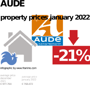 average property price in the region Aude, January 2022