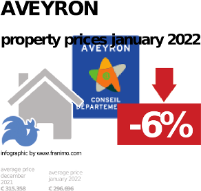 average property price in the region Aveyron, January 2022