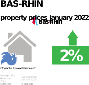 average property price in the region Bas-Rhin, January 2022