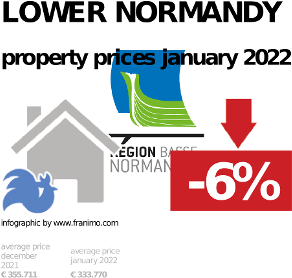 average property price in the region Lower Normandy, January 2022