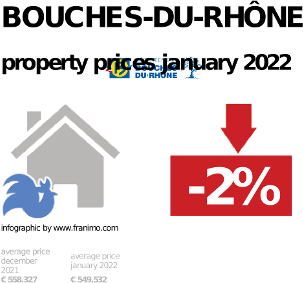average property price in the region Bouches-du-Rhône, January 2022