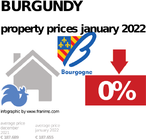 average property price in the region Burgundy, January 2022