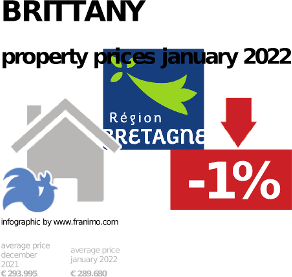 average property price in the region Brittany, January 2022