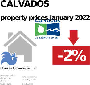 average property price in the region Calvados, January 2022