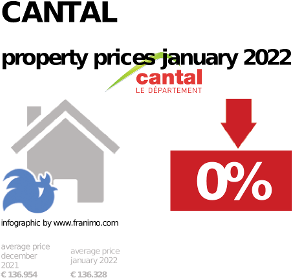 average property price in the region Cantal, January 2022