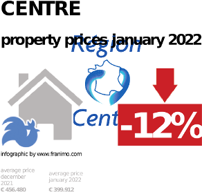 average property price in the region Centre, January 2022