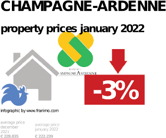 average property price in the region Champagne-Ardenne, January 2022